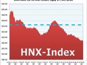 Bóng đá anh, ngoại hạng anh, lịch thi đấu euro 2012, Ngày 17/6: HNX-Index đuối dần về cuối phiên, giao dịch vẫn sôi động 