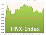 Bóng đá anh, ngoại hạng anh, lịch thi đấu euro 2012, Ngày 21/6: Sàn HNX duy trì đà tăng 