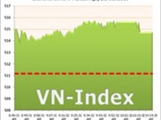 Bóng đá anh, ngoại hạng anh, lịch thi đấu euro 2012, Ngày 21/6: VN-Index tiến sát mức 515 điểm 