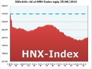 Bóng đá anh, ngoại hạng anh, lịch thi đấu euro 2012, Ngày 25/6: HNX-Index giảm về ngưỡng 160 điểm 