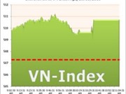 Bóng đá anh, ngoại hạng anh, lịch thi đấu euro 2012, Ngày 29/6: Duy trì đà tăng, VN-Index vượt qua 510 điểm 
