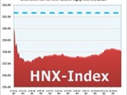 Bóng đá anh, ngoại hạng anh, lịch thi đấu euro 2012, Ngày 30/6: HNX-Index đuối sức 