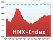 Bóng đá anh, ngoại hạng anh, lịch thi đấu euro 2012, Ngày 1/7: HNX-Index giảm nhẹ, giao dịch kém sôi động