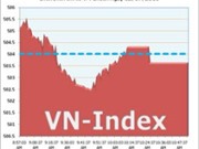 Bóng đá anh, ngoại hạng anh, lịch thi đấu euro 2012, Ngày 2/7: VN-Index mất điểm phút cuối 
