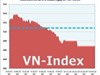 Ngày 7/7: VN-Index mất ngưỡng 500 điểm 