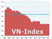 Bóng đá anh, ngoại hạng anh, lịch thi đấu euro 2012, Ngày 7/7: VN-Index mất ngưỡng 500 điểm 
