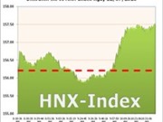 Bóng đá anh, ngoại hạng anh, lịch thi đấu euro 2012, Ngày 12/7: HNX-Index tăng nhẹ 