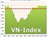 Ngày 12/7: Thanh khoản thấp, VN-Index chưa qua nổi ngưỡng 500 điểm 