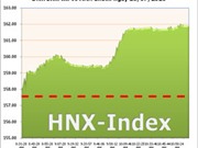 Bóng đá anh, ngoại hạng anh, lịch thi đấu euro 2012, Ngày 13/7/2010: Đón tin tốt, HNX-Index dễ dàng vượt qua 160 điểm