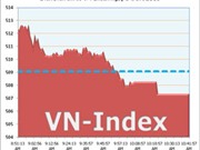 Bóng đá anh, ngoại hạng anh, lịch thi đấu euro 2012, Ngày 14/7: VN-Index lỡ hẹn mốc 510 điểm