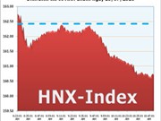 Bóng đá anh, ngoại hạng anh, lịch thi đấu euro 2012, Ngày 15/7: HNX-Index dừng bước sau 2 phiên tăng điểm