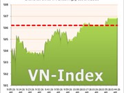 Bóng đá anh, ngoại hạng anh, lịch thi đấu euro 2012, Ngày 19/7: Bluechips giúp VN-Index tăng nhẹ cuối phiên