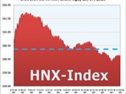 Bóng đá anh, ngoại hạng anh, lịch thi đấu euro 2012, Ngày 20/7: Bluepchip kéo HNX-Index giảm điểm