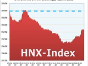 Bóng đá anh, ngoại hạng anh, lịch thi đấu euro 2012, Ngày 22/7: Thiếu lực đỡ, HNX-Index tiếp tục lùi sâu