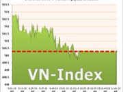 Bóng đá anh, ngoại hạng anh, lịch thi đấu euro 2012, Ngày 23/7: VN-Index giữ được mốc 500 điểm, giao dịch giảm mạnh