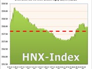 Bóng đá anh, ngoại hạng anh, lịch thi đấu euro 2012, Ngày 23/7: HNX-Index tăng nhẹ phiên cuối tuần