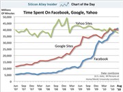Bóng đá anh, ngoại hạng anh, lịch thi đấu euro 2012, Facebook vượt Google về thời gian người dùng dành cho trang web