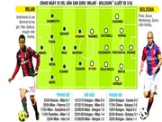 Bóng đá anh, ngoại hạng anh, lịch thi đấu euro 2012, 20h00 ngày 1/5, Milan (1)- Bologna (12): Thiên đường gọi tên