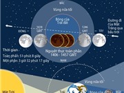 Bóng đá anh, ngoại hạng anh, lịch thi đấu euro 2012, Hôm nay nguyệt thực toàn phần sẽ diễn ra thế nào