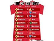Bóng đá anh, ngoại hạng anh, lịch thi đấu euro 2012, Chuyện áo đấu: Rooney đánh bại Torres, leo lên ngôi đầu