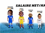 Bóng đá anh, ngoại hạng anh, lịch thi đấu euro 2012, Sự "phân vân" của Drogba: 6 hoặc 20 triệu bảng/năm